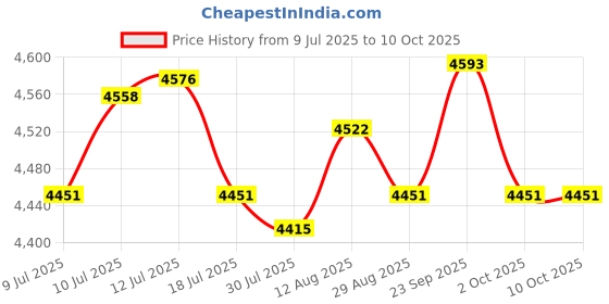 amazon.in UJEAVETTE Sauce Dispenser Pump 2.5L Removable Press for Buffet Dinning Room Restaurant Without Shell Price History Graph from 9 Jul 2025 to 10 Oct 2025