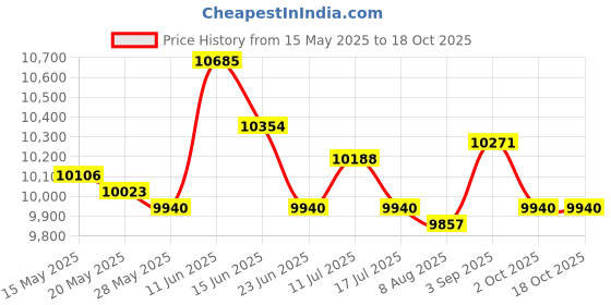 amazon.in UJEAVETTE Sauce Pump Dispenser 2000 ml Seasoning Condiment Condiment Pump for Home Bar 2L 2 Head ujeavette Price History Graph from 15 May 2025 to 18 Oct 2025