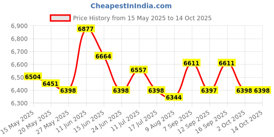 amazon.in UJEAVETTE Sauce Pump Dispenser 2000 ml Seasoning Condiment Condiment Pump for Home Bar 2L Silver Price History Graph from 15 May 2025 to 14 Oct 2025