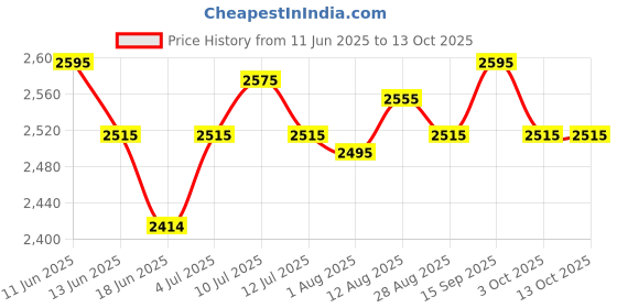 amazon.in UJEAVETTE Sauna Air Vent Installation Efficient Air Circulation Wood Window Mount Price History Graph from 11 Jun 2025 to 13 Oct 2025