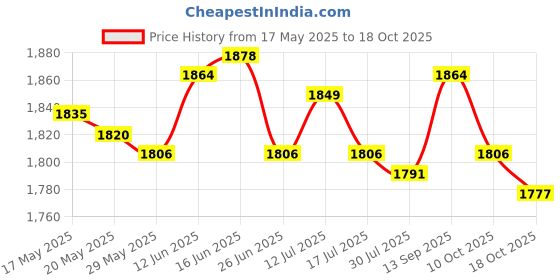 amazon.in UJEAVETTE Sauna Suits Women Men Sweatpants Sauna Jumpsuit for Running Yoga Workout S Silver Price History Graph from 17 May 2025 to 18 Oct 2025