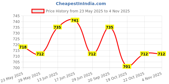 amazon.in UJEAVETTE Sauna Sweat Pants Body Shaper Thighs Fat Burner Waist Trimmer Sportswear L Panties- Sporting Goods- Fitness, Running & Yoga- Clothing & Accessories- Sauna Suits Price History Graph from 23 May 2025 to 4 Nov 2025