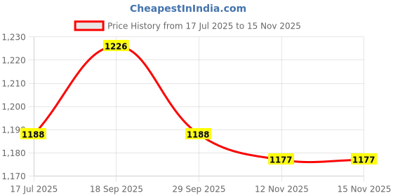 amazon.in UJEAVETTE Scanner Holder Angle Barcode Reader Holder Stand for Desk Logistic Warehouse Price History Graph from 17 Jul 2025 to 15 Nov 2025