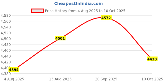 amazon.in UJEAVETTE Scanning Module Fast Recognition Tool for Warehouse Supermarket Store TTL interface Price History Graph from 4 Aug 2025 to 10 Oct 2025