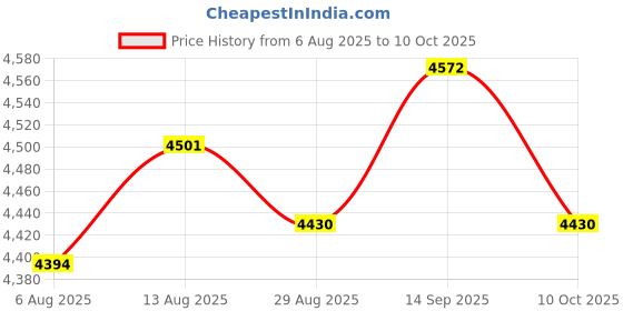amazon.in UJEAVETTE Scanning Module Fast Recognition Tool for Warehouse Supermarket Store USB interface Price History Graph from 6 Aug 2025 to 10 Oct 2025