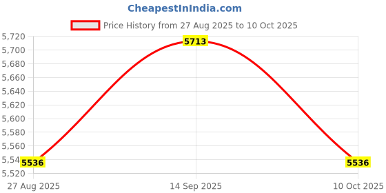 amazon.in UJEAVETTE Schumann Wave Generator Sine Wave Resonance Generator 0.01~100000Hz for Home Price History Graph from 27 Aug 2025 to 10 Oct 2025