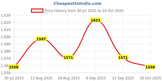 amazon.in UJEAVETTE Schumann Wave Generator with USB Data Cable Office Home Use Practical 7.83Hz Without Housing Part Price History Graph from 30 Jul 2025 to 10 Oct 2025