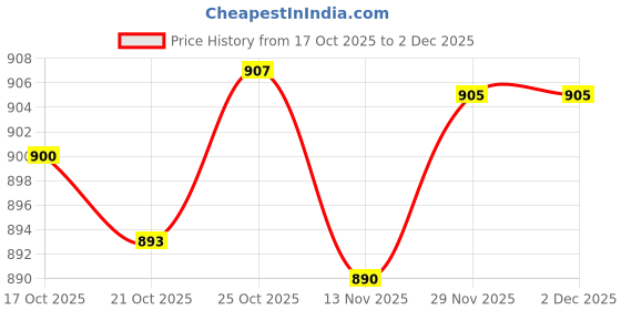 amazon.in UJEAVETTE Scooter Tire 8 1/2x2inch Simple Installation Non Slip Heavy Duty Accessories Inner Tire Price History Graph from 17 Oct 2025 to 2 Dec 2025