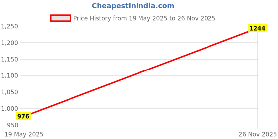 amazon.in UJEAVETTE Score Counter Durable Flip Number Score Board for Baseball Badminton Coaches 2 Digits Price History Graph from 19 May 2025 to 26 Nov 2025
