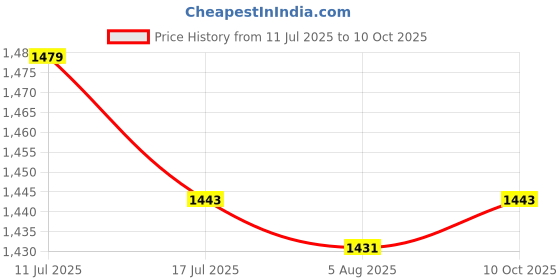 amazon.in UJEAVETTE Screen Printing Ink Scraper Reusable Lightweight Professional Rubber Scraper 15cm Price History Graph from 11 Jul 2025 to 10 Oct 2025