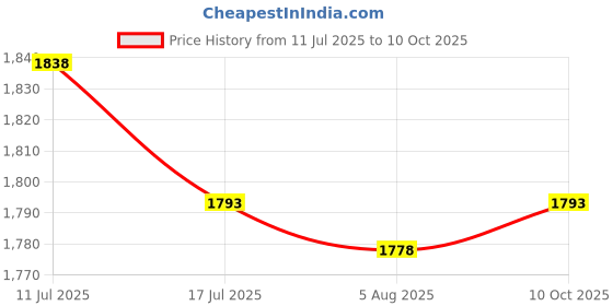 amazon.in UJEAVETTE Screen Printing Ink Scraper Reusable Lightweight Professional Rubber Scraper 20cm Price History Graph from 11 Jul 2025 to 10 Oct 2025