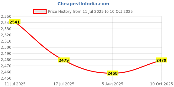 amazon.in UJEAVETTE Screen Printing Ink Scraper Reusable Lightweight Professional Rubber Scraper 30cm Price History Graph from 11 Jul 2025 to 10 Oct 2025