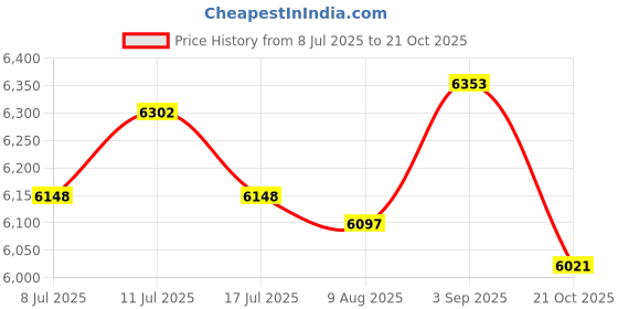 amazon.in UJEAVETTE Seed Sprouter Household Hydroponic Germination Bean Sprouts Machine EU Plug 3 Layer Price History Graph from 8 Jul 2025 to 21 Oct 2025