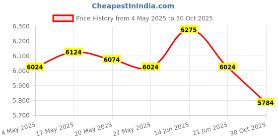 amazon.in UJEAVETTE Seed Sprouter Household Hydroponic Germination Bean Sprouts Machine EU Plug Double Layers Hydroponic Systems Price History Graph from 4 May 2025 to 30 Oct 2025