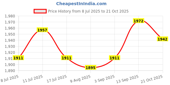 amazon.in UJEAVETTE Seed Sprouter Tray Big Capacity Seed Germination Tray for Office Garden Home Price History Graph from 8 Jul 2025 to 21 Oct 2025