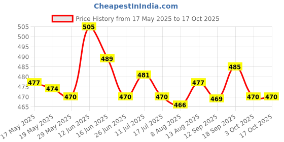 amazon.in ujeavette Self-Adhesive Silicone Bra Insert Pads Push Up Breast Enhancers Skin Color ujeavette Price History Graph from 17 May 2025 to 16 Oct 2025