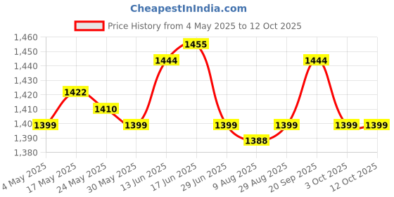 amazon.in UJEAVETTE Self Watering Hanging Planter Sturdy Flower Pot for Terrace Courtyard Window White Price History Graph from 4 May 2025 to 12 Oct 2025