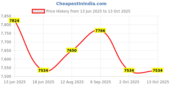 amazon.in UJEAVETTE Semi Flush Mount Ceiling Light Brushed Gold Fixture for Hallway Bar Style 2 Price History Graph from 13 Jun 2025 to 13 Oct 2025