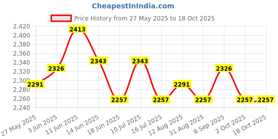 amazon.in UJEAVETTE Semi Flush Mount Ceiling Light E27Base Industrial Metal Polygon White Light Price History Graph from 27 May 2025 to 17 Oct 2025
