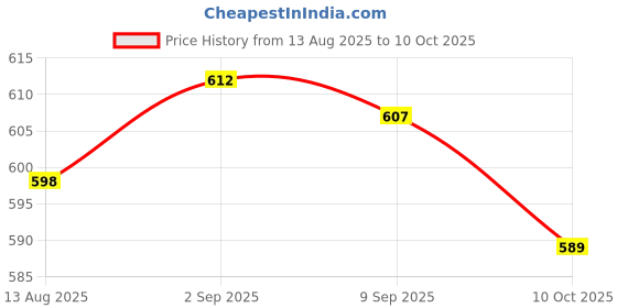 amazon.in UJEAVETTE SEN-PPI35 PP Fish Tank Pool Level Liquid Sensor Mini Water Float Switch M10 Price History Graph from 13 Aug 2025 to 10 Oct 2025
