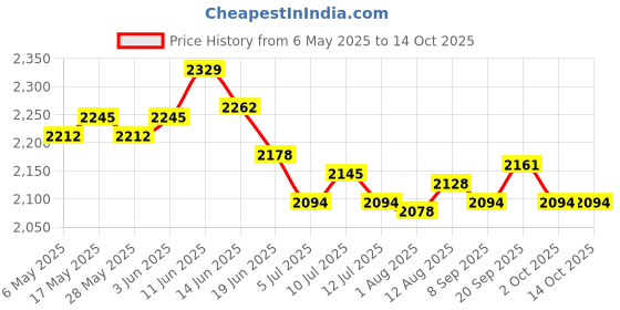 amazon.in UJEAVETTE Set of 2 Succulent Pots Ceramic Planter Small Succulent Pot with Drainage Price History Graph from 6 May 2025 to 14 Oct 2025