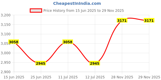 amazon.in UJEAVETTE Set of 2 Table Cover Outdoor Elastic Edged Tablecloth 47" Round Peacock Tail Price History Graph from 15 Jun 2025 to 28 Nov 2025
