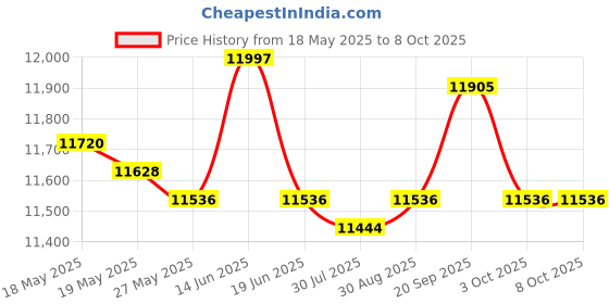 amazon.in UJEAVETTE Set of 3 PP Rattan Basket Floor Planter with Standing Legs for Patio Balcony Price History Graph from 18 May 2025 to 8 Oct 2025