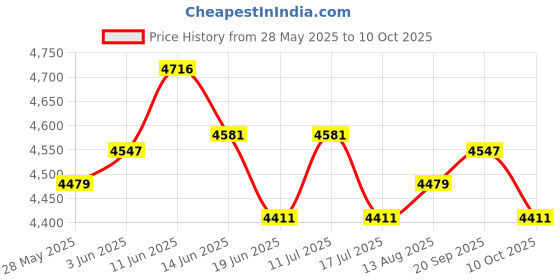 amazon.in UJEAVETTE Set of 4 Colorful Japanese Windsock Carp Flag Sailfish Wind Streamer 150cm Price History Graph from 28 May 2025 to 10 Oct 2025