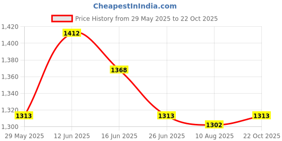 amazon.in UJEAVETTE Sewer Cleaning Dredge Agent Cleaning Cleaner for Toilet Bathroom Price History Graph from 29 May 2025 to 22 Oct 2025