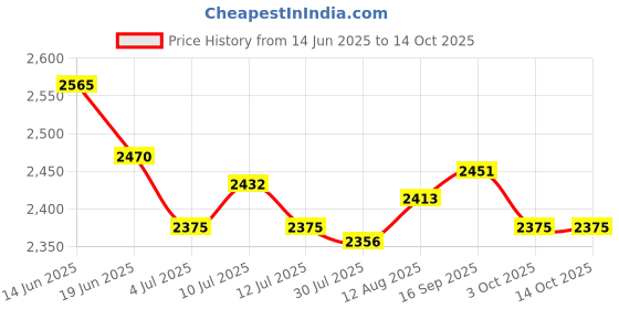 amazon.in UJEAVETTE Shark Penguin Storage Basket Bins Foldable Clothes Large Storage Boxes Price History Graph from 14 Jun 2025 to 14 Oct 2025