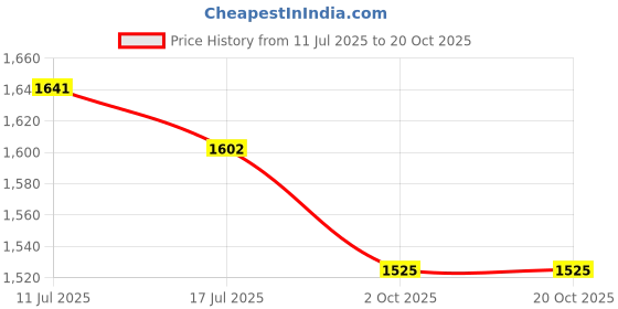 amazon.in UJEAVETTE Sheet Metal Punch Tool Hole Knockout Die and Punch for Metal Stainless Steel 25mm Price History Graph from 11 Jul 2025 to 20 Oct 2025