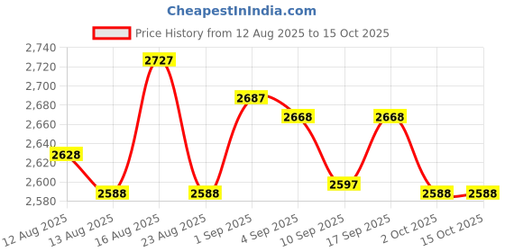 amazon.in UJEAVETTE Shepherds Hook Stable Multiuse Hanging Bird Feeder for Outdoor Patios Solar Light 1 Hook Price History Graph from 12 Aug 2025 to 15 Oct 2025