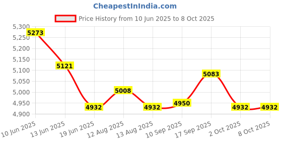 amazon.in UJEAVETTE Shepherds Hook Stable Multiuse Hanging Bird Feeder for Outdoor Patios Solar Light 2 Hooks Price History Graph from 10 Jun 2025 to 8 Oct 2025