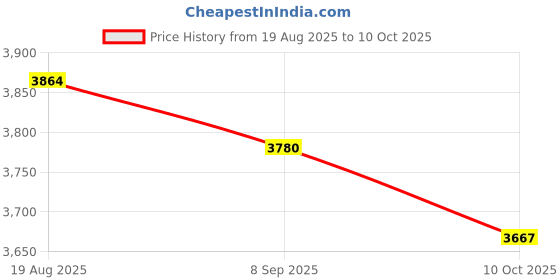 amazon.in UJEAVETTE Shifter Lever 1811-2124 Replace Parts for Street Bob Wide Glide Softail Silver Price History Graph from 19 Aug 2025 to 10 Oct 2025