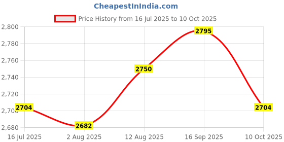 amazon.in UJEAVETTE Shock Absorber Easy Install Coil Spring Assembly for Kart ATV Quad Bike Price History Graph from 16 Jul 2025 to 10 Oct 2025