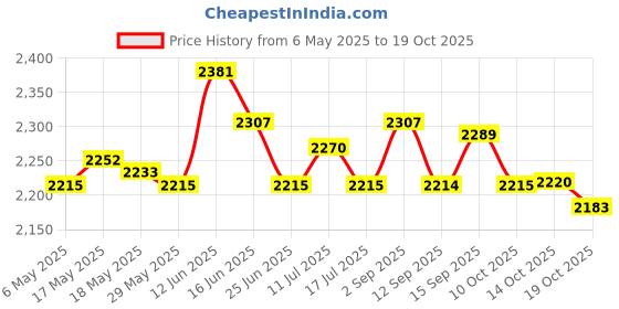 amazon.in UJEAVETTE Shopkeepers Bell for Door Opening Playful Cat Door Chime for Room Cafe Store Brown Price History Graph from 6 May 2025 to 14 Oct 2025