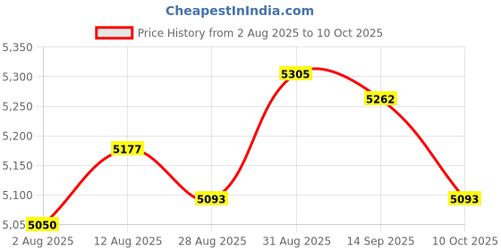 amazon.in UJEAVETTE Short Open Finder Cable Circuit Car Wire Tracker Automotive Repair Tester Price History Graph from 2 Aug 2025 to 10 Oct 2025