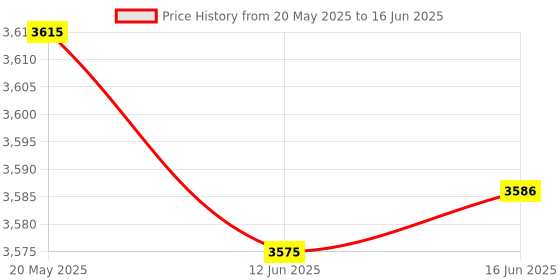 amazon.in UJEAVETTE Shredded Memory Foam Refill Bean Bag Foam Filler for Cushion Lounger Pillows 1kg Price History Graph from 20 May 2025 to 16 Jun 2025
