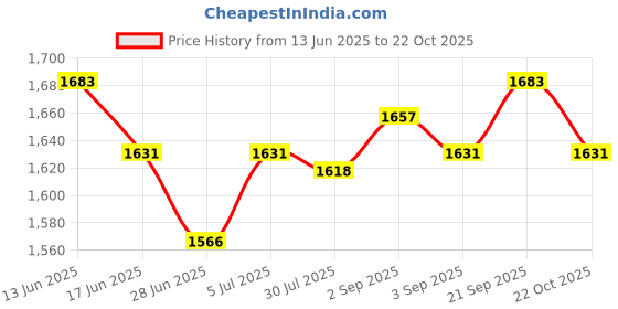 amazon.in UJEAVETTE Shredder Mulcher Collection Bag White Leaf Branch Wood Chipper Discharge Bag Price History Graph from 13 Jun 2025 to 22 Oct 2025