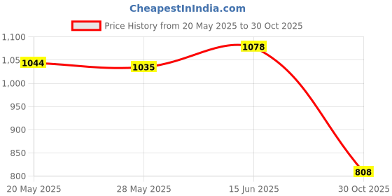amazon.in UJEAVETTE Shuttlecock Humidifier Shuttlecocks Badminton Storage Tube Cover Maintenance Green 15cmx7.1cm Price History Graph from 20 May 2025 to 30 Oct 2025