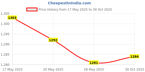 amazon.in UJEAVETTE Shuttlecock Humidifier Shuttlecocks Badminton Storage Tube Cover Maintenance Pink 22.3cmx7.1cm Price History Graph from 17 May 2025 to 30 Oct 2025