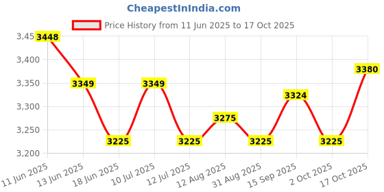 amazon.in UJEAVETTE Side Wall Panel Portable Replacement Tent Sidewall for Sunshade Awning Patio Red Price History Graph from 11 Jun 2025 to 17 Oct 2025