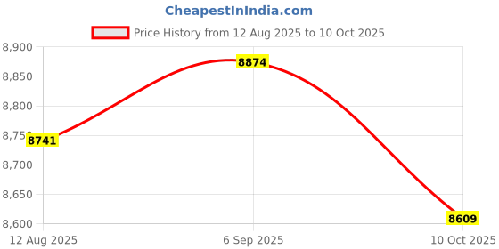 amazon.in UJEAVETTE Signal Output 0-10V Aluminum-Alloyed Wind Direction Sensor Price History Graph from 12 Aug 2025 to 10 Oct 2025