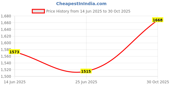amazon.in UJEAVETTE Silhouette Yard Art Outdoor Animal Decor Outside Cat Decorative Garden Stake Look up 30x30cm ujeavette Price History Graph from 14 Jun 2025 to 30 Oct 2025