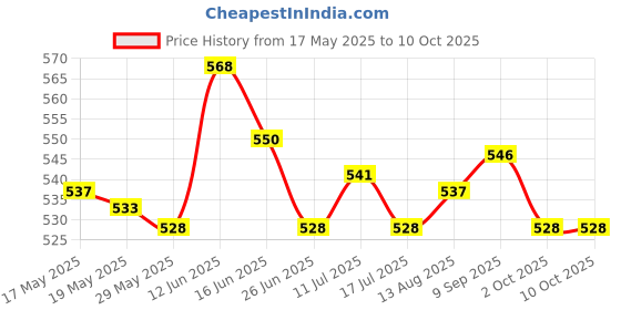 amazon.in ujeavette Silicone Adhesive Stick Push Up Strapless Invisible Backless Bra A Beige ujeavette Price History Graph from 17 May 2025 to 10 Oct 2025