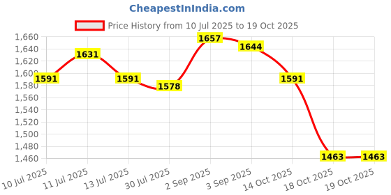 amazon.in UJEAVETTE Silicone Microwave Splatter Cover 11" Round Easy Grip Handle for Dishes Price History Graph from 10 Jul 2025 to 18 Oct 2025
