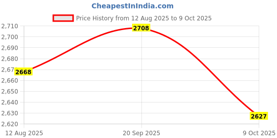 amazon.in UJEAVETTE Silicone Sealant Spreader Finishing Tool Kit Caulk Remover Nozzle 20pcs Price History Graph from 12 Aug 2025 to 9 Oct 2025