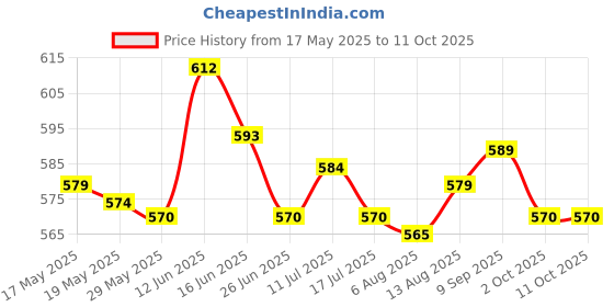 amazon.in ujeavette Silicone Self Adhesive Magic Push Up Strapless Invisible Bras Backless Hot C Beige ujeavette Price History Graph from 17 May 2025 to 10 Oct 2025