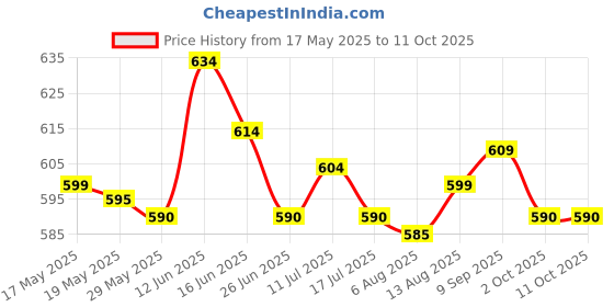 amazon.in ujeavette Silicone Self Adhesive Magic Push Up Strapless Invisible Bras Backless Hot D Beige ujeavette Price History Graph from 17 May 2025 to 10 Oct 2025
