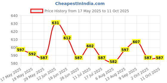 amazon.in ujeavette Silicone Self Adhesive Magic Push Up Strapless Invisible Bras Backless Hot D Black ujeavette Price History Graph from 17 May 2025 to 10 Oct 2025